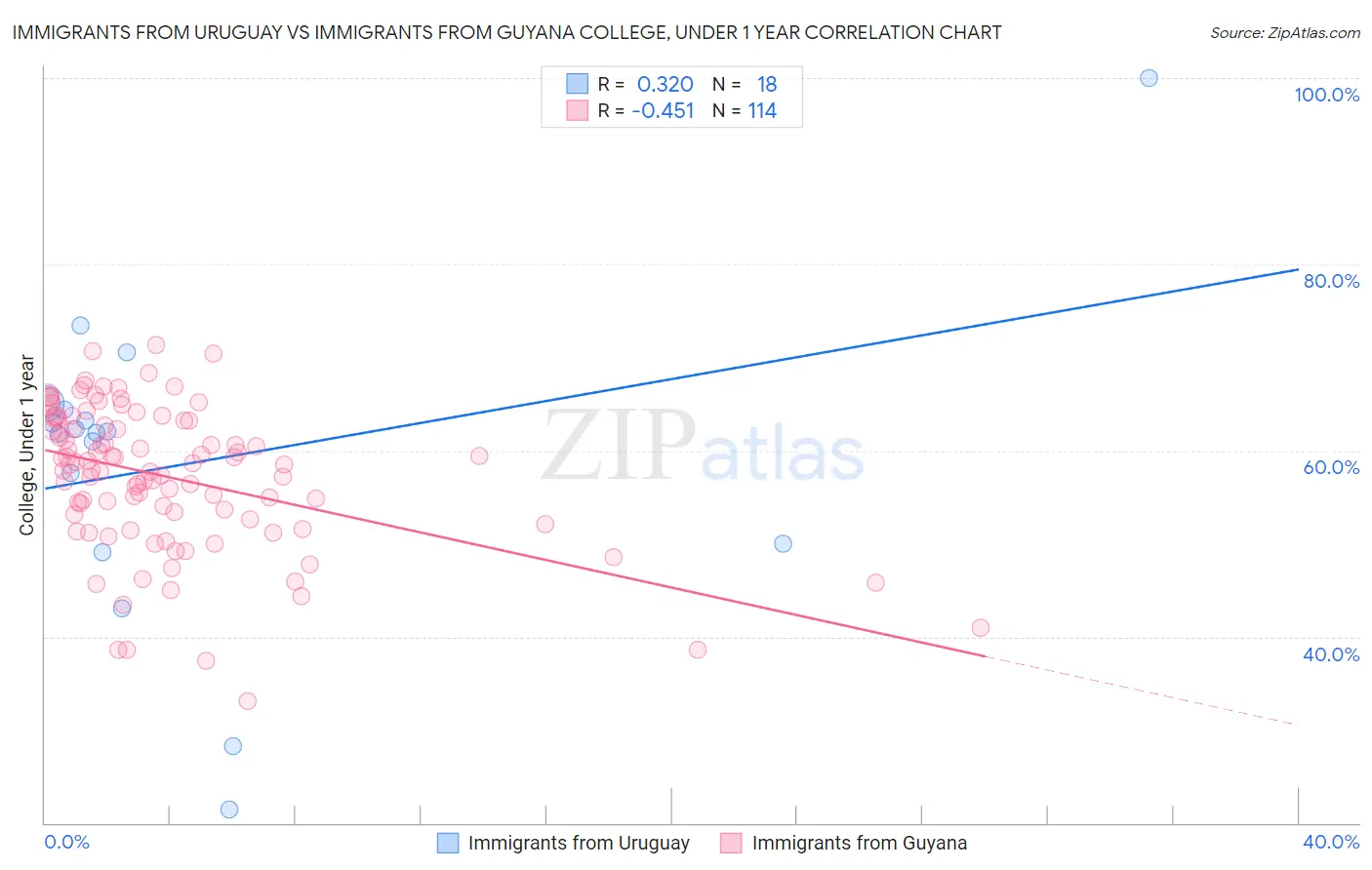 Immigrants from Uruguay vs Immigrants from Guyana College, Under 1 year