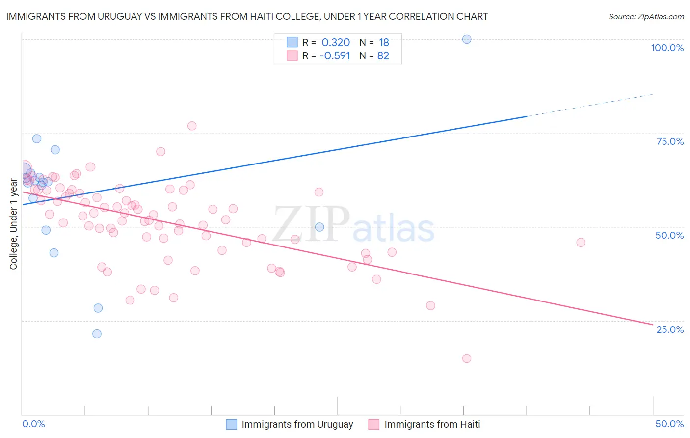 Immigrants from Uruguay vs Immigrants from Haiti College, Under 1 year