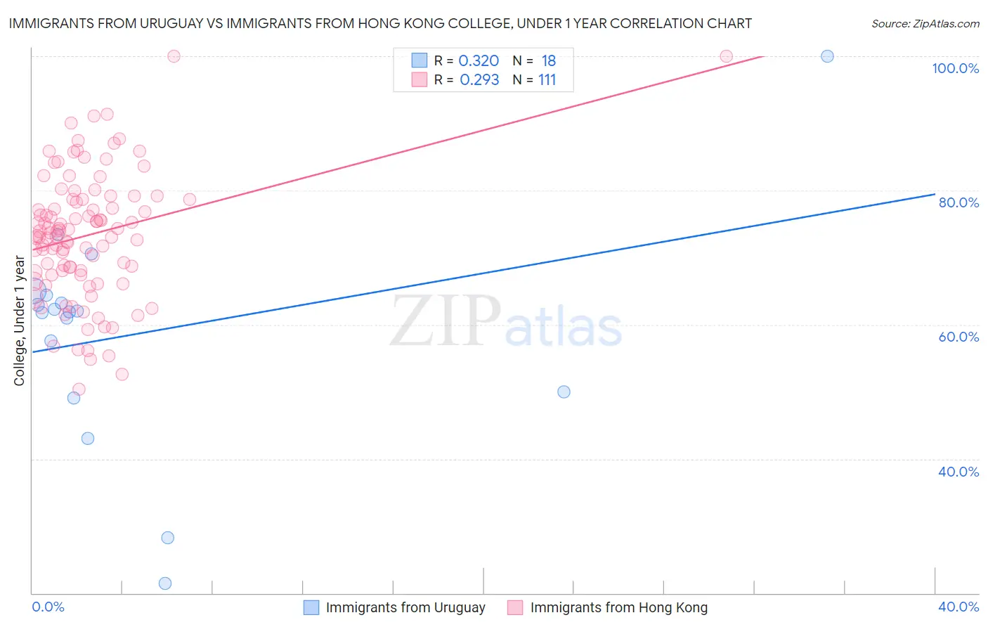 Immigrants from Uruguay vs Immigrants from Hong Kong College, Under 1 year