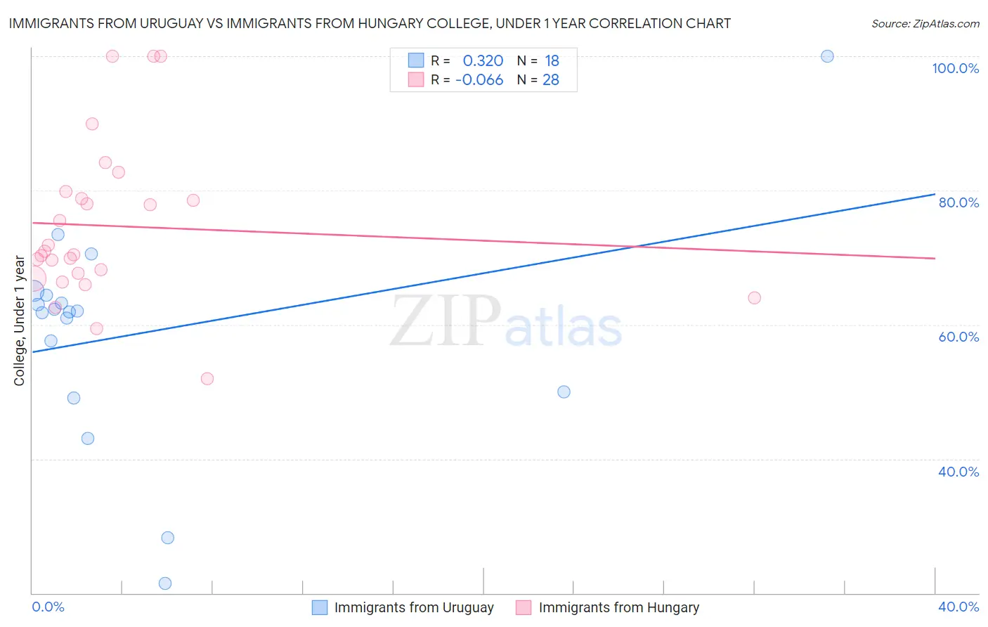 Immigrants from Uruguay vs Immigrants from Hungary College, Under 1 year