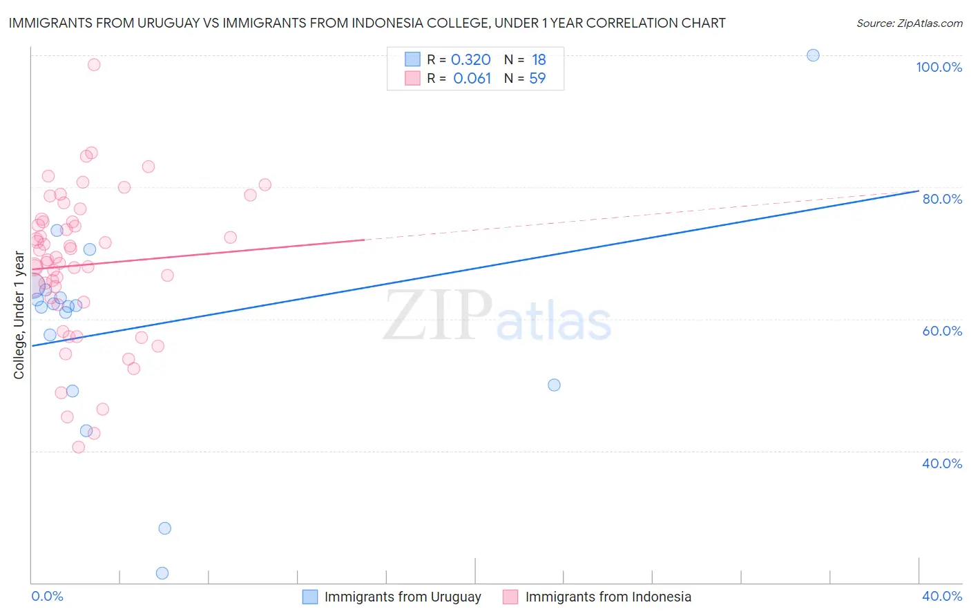 Immigrants from Uruguay vs Immigrants from Indonesia College, Under 1 year