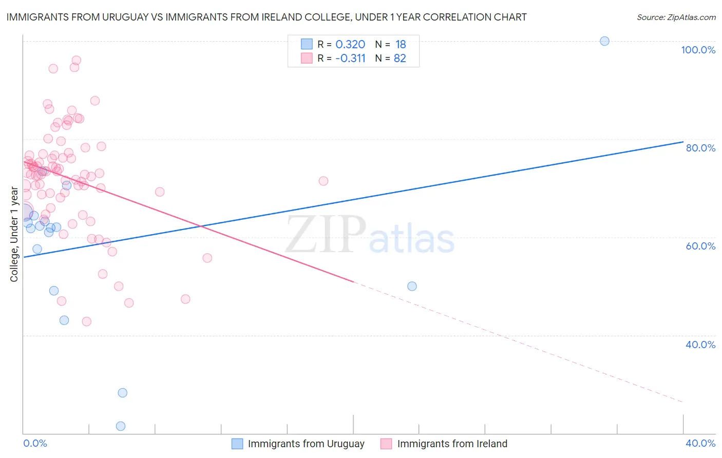 Immigrants from Uruguay vs Immigrants from Ireland College, Under 1 year