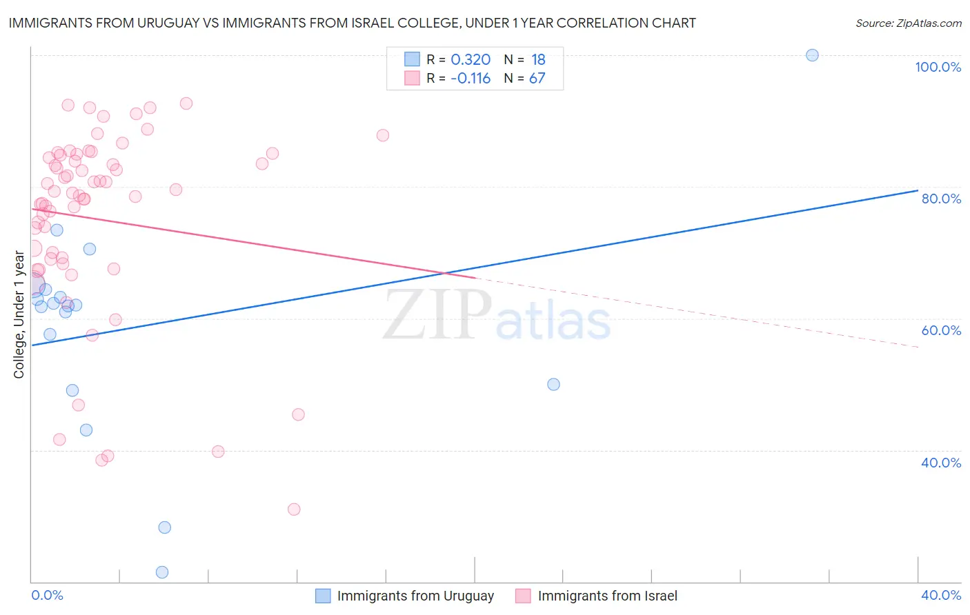 Immigrants from Uruguay vs Immigrants from Israel College, Under 1 year