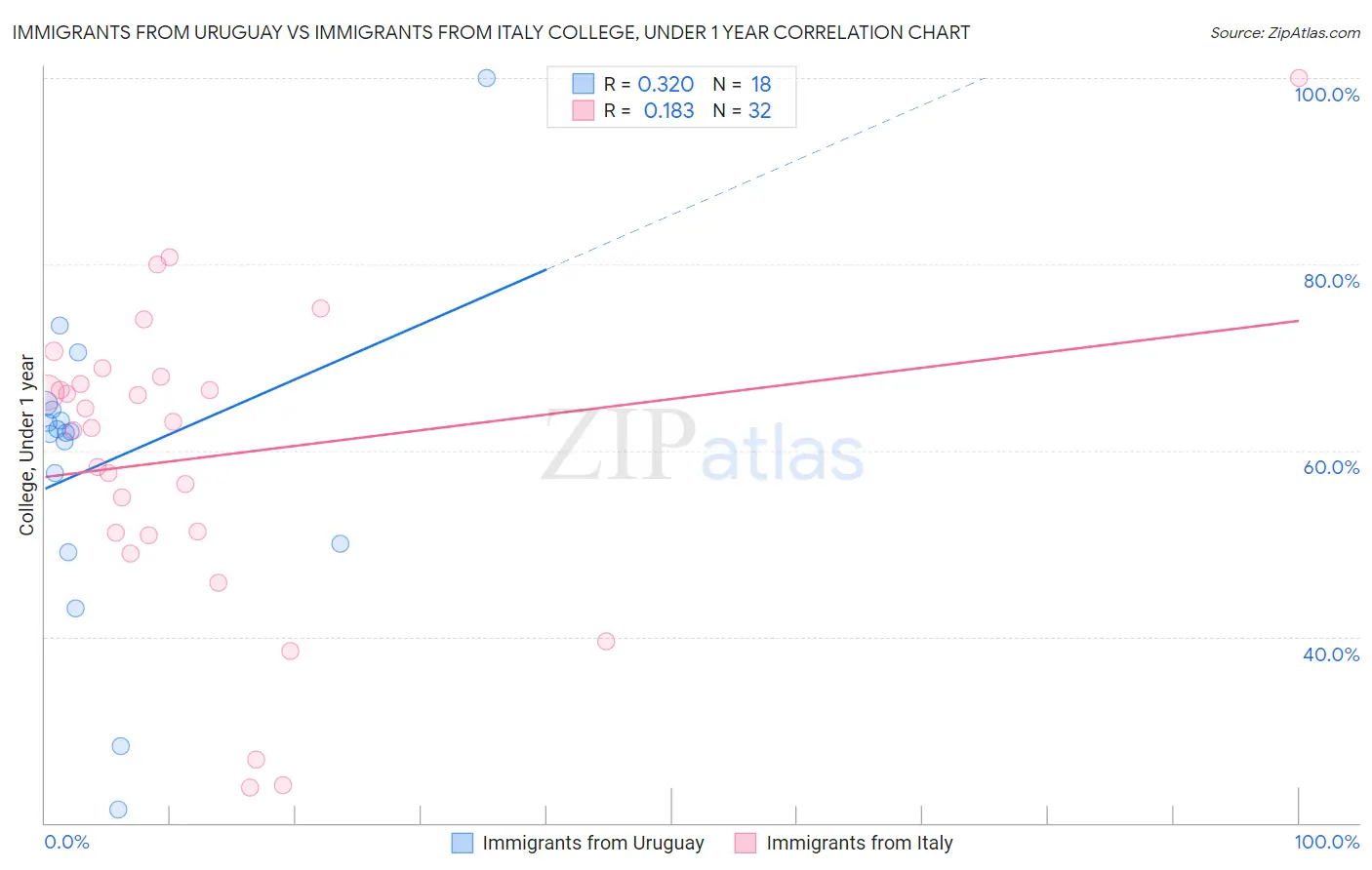 Immigrants from Uruguay vs Immigrants from Italy College, Under 1 year