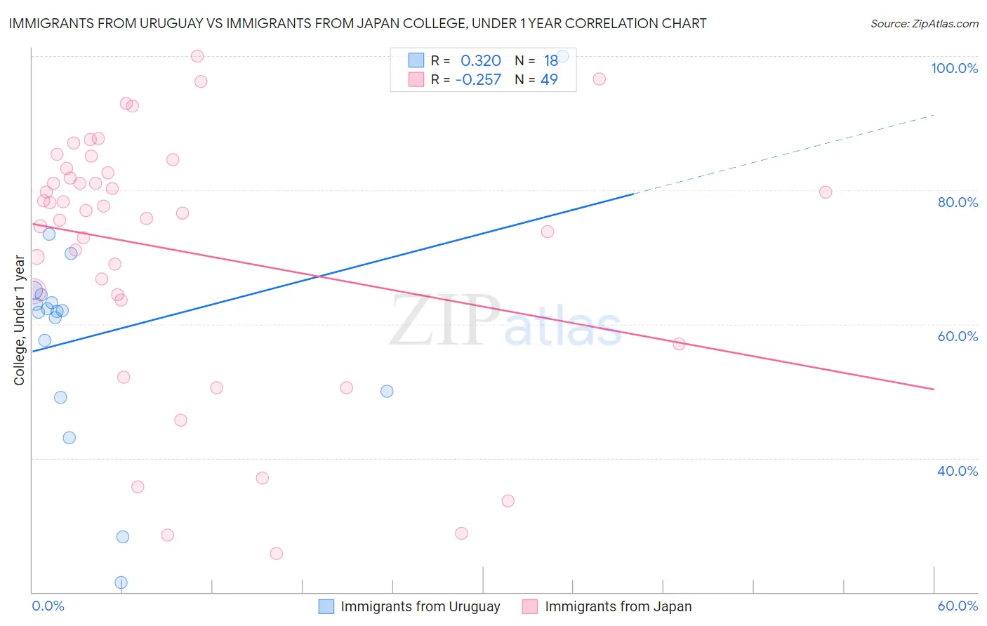 Immigrants from Uruguay vs Immigrants from Japan College, Under 1 year