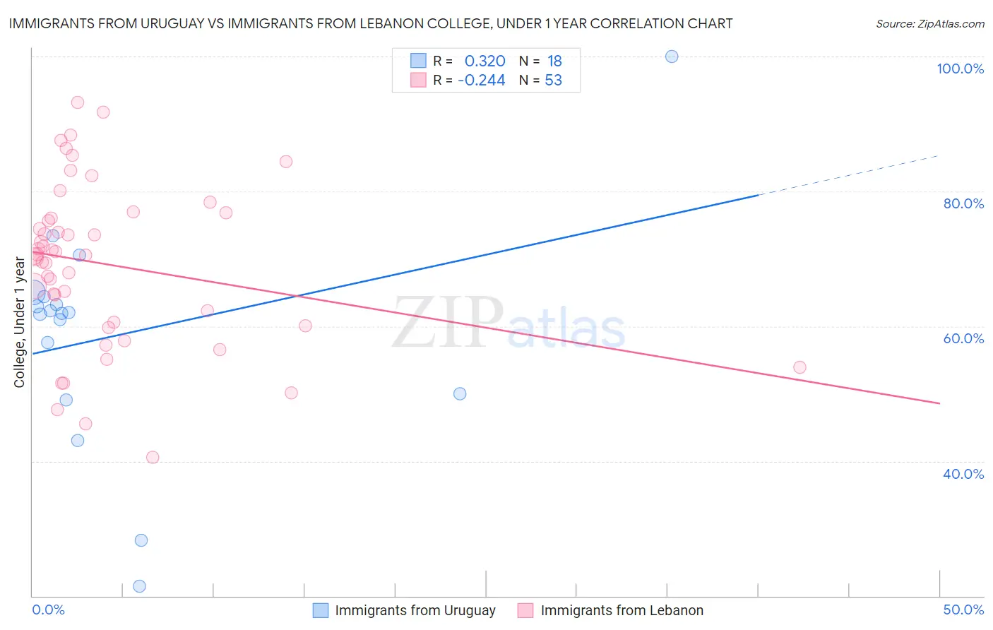 Immigrants from Uruguay vs Immigrants from Lebanon College, Under 1 year