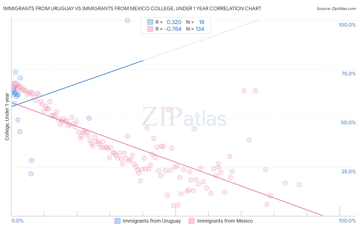 Immigrants from Uruguay vs Immigrants from Mexico College, Under 1 year