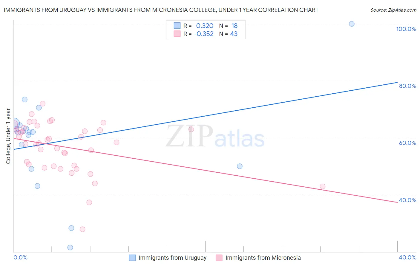 Immigrants from Uruguay vs Immigrants from Micronesia College, Under 1 year