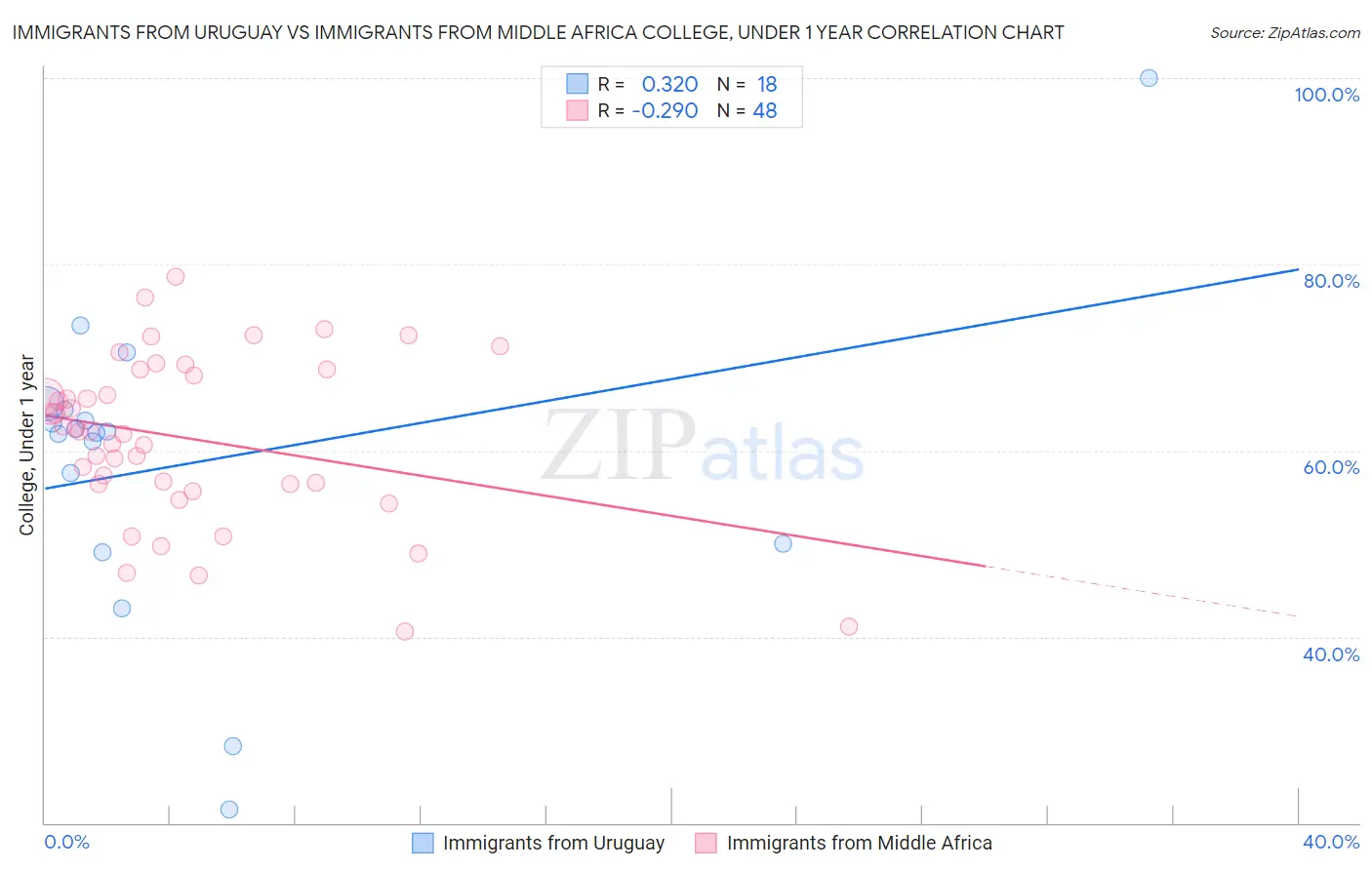 Immigrants from Uruguay vs Immigrants from Middle Africa College, Under 1 year
