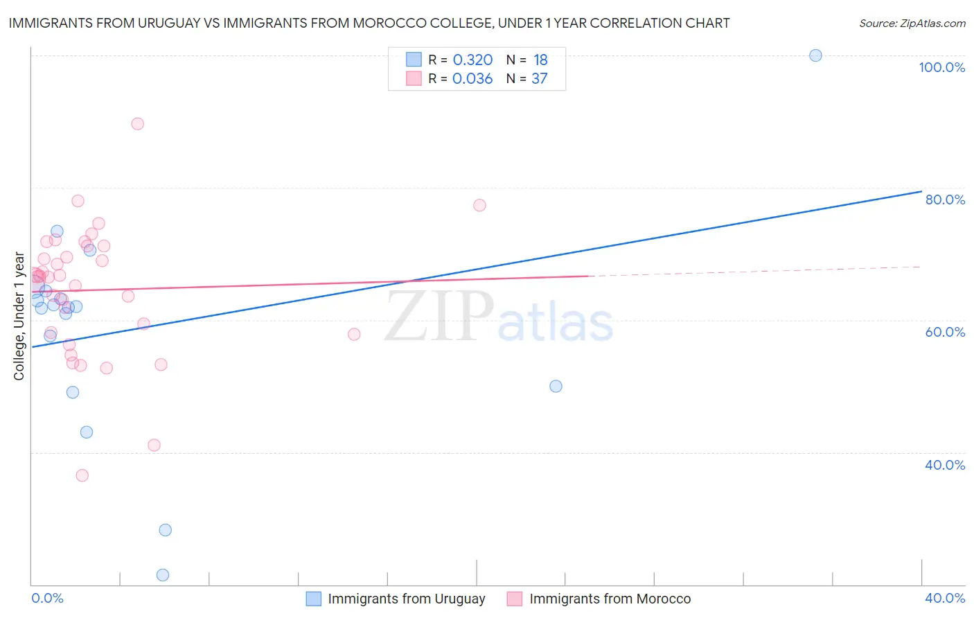 Immigrants from Uruguay vs Immigrants from Morocco College, Under 1 year