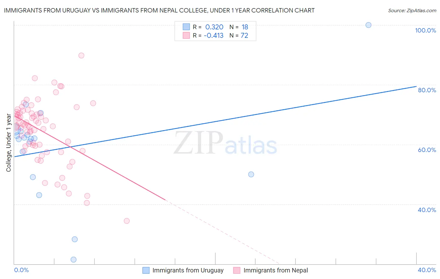 Immigrants from Uruguay vs Immigrants from Nepal College, Under 1 year
