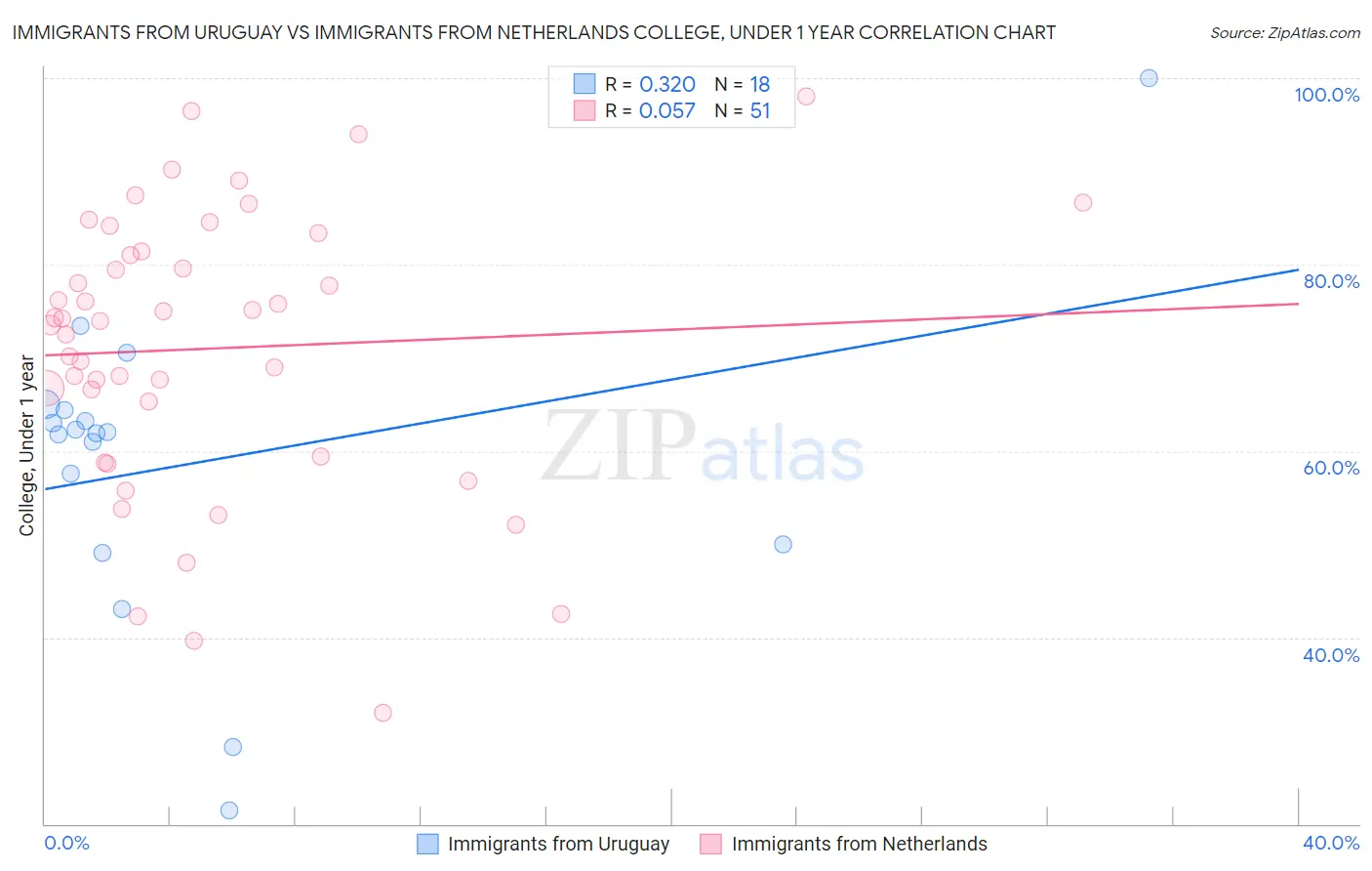 Immigrants from Uruguay vs Immigrants from Netherlands College, Under 1 year