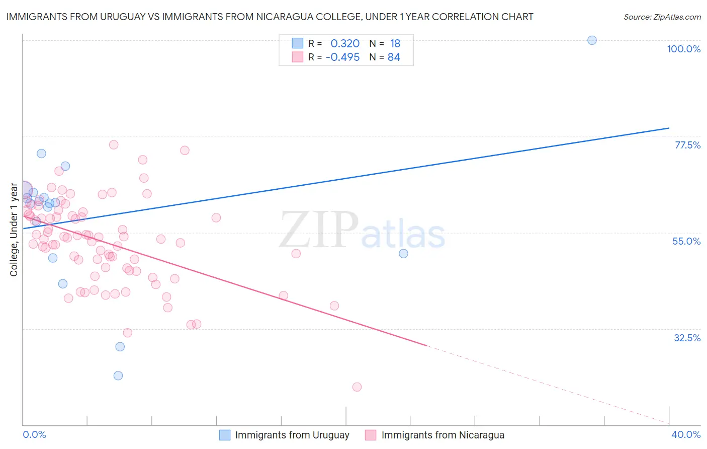 Immigrants from Uruguay vs Immigrants from Nicaragua College, Under 1 year