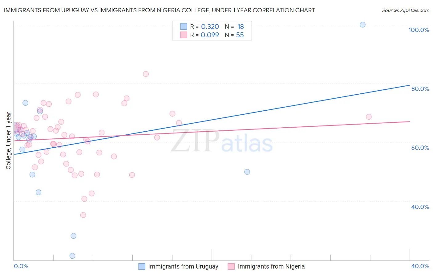 Immigrants from Uruguay vs Immigrants from Nigeria College, Under 1 year