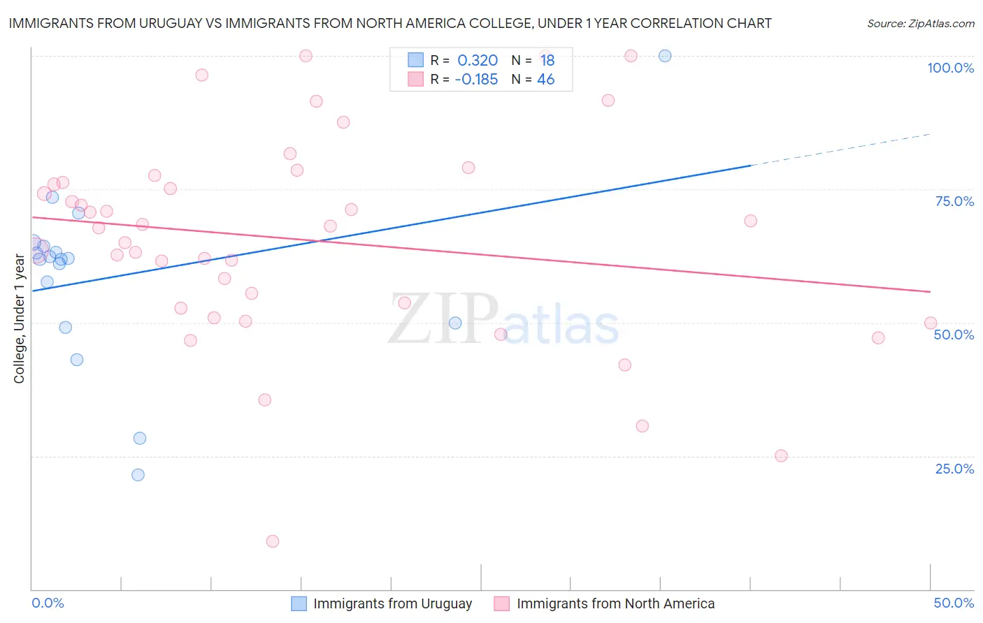 Immigrants from Uruguay vs Immigrants from North America College, Under 1 year