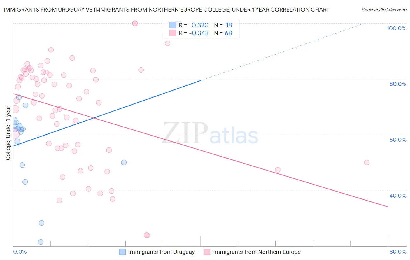 Immigrants from Uruguay vs Immigrants from Northern Europe College, Under 1 year