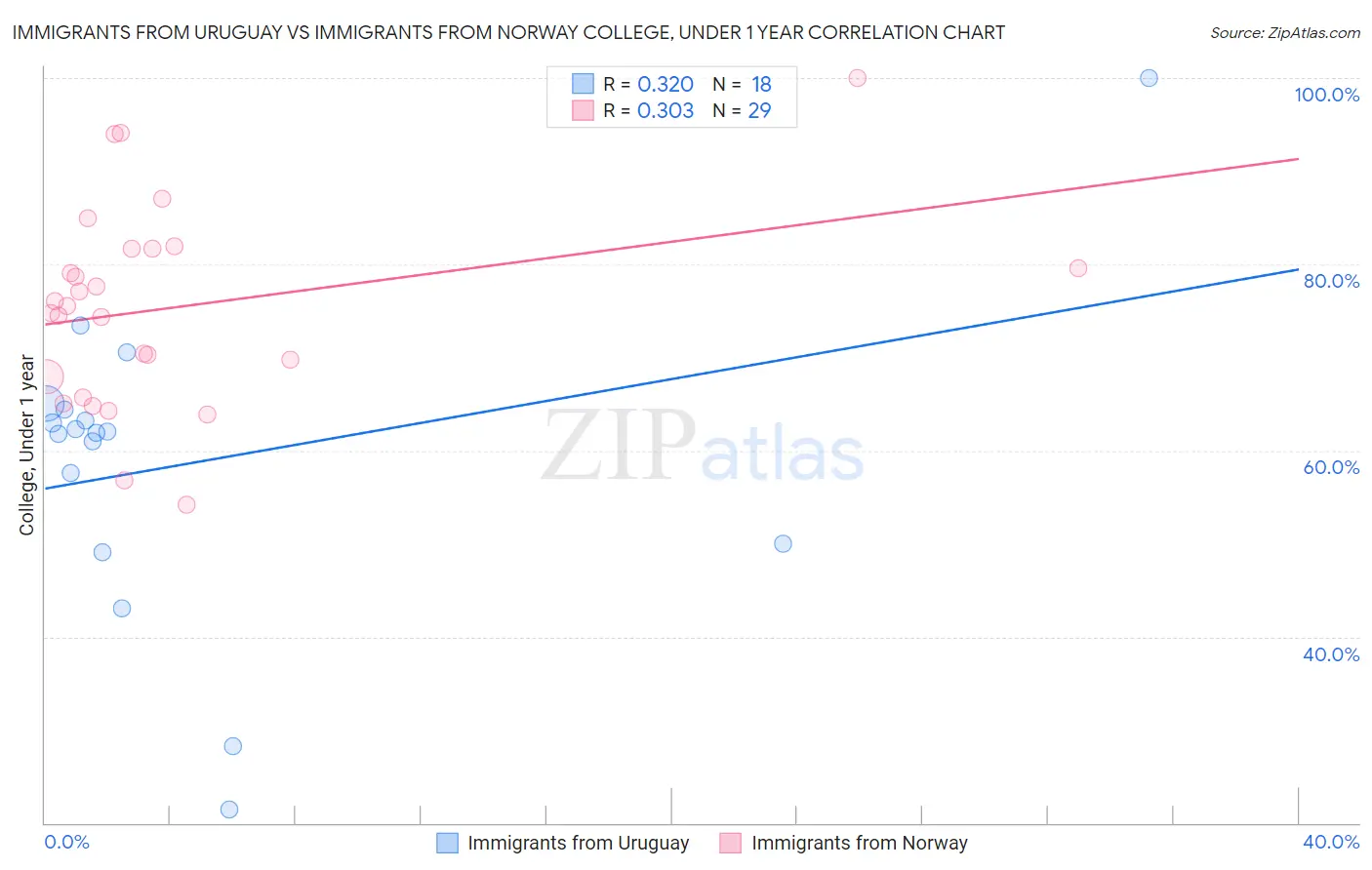 Immigrants from Uruguay vs Immigrants from Norway College, Under 1 year