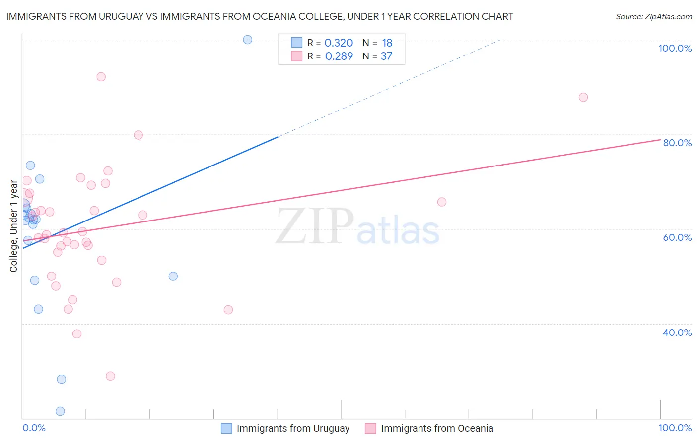 Immigrants from Uruguay vs Immigrants from Oceania College, Under 1 year