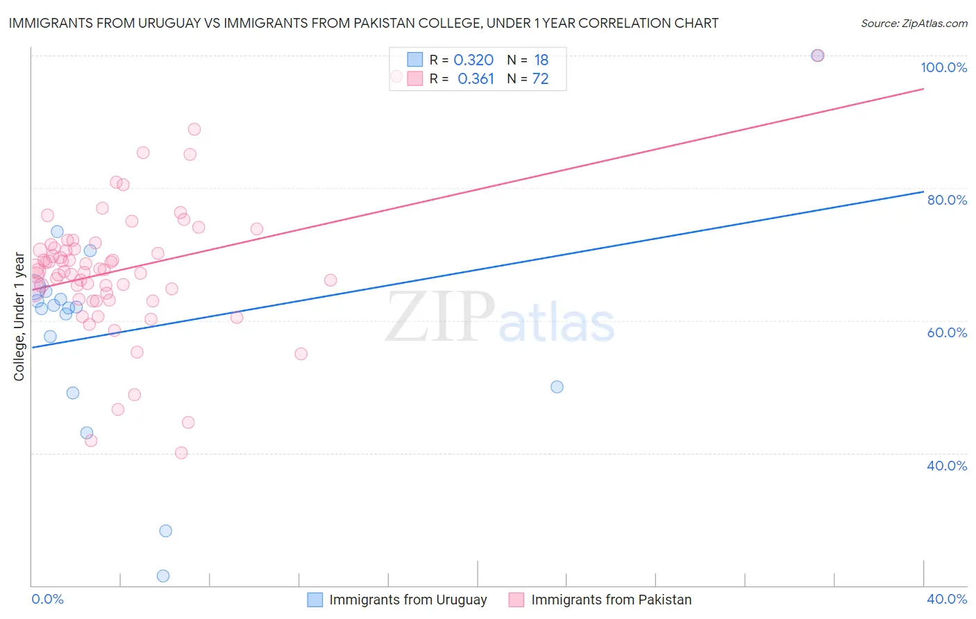 Immigrants from Uruguay vs Immigrants from Pakistan College, Under 1 year