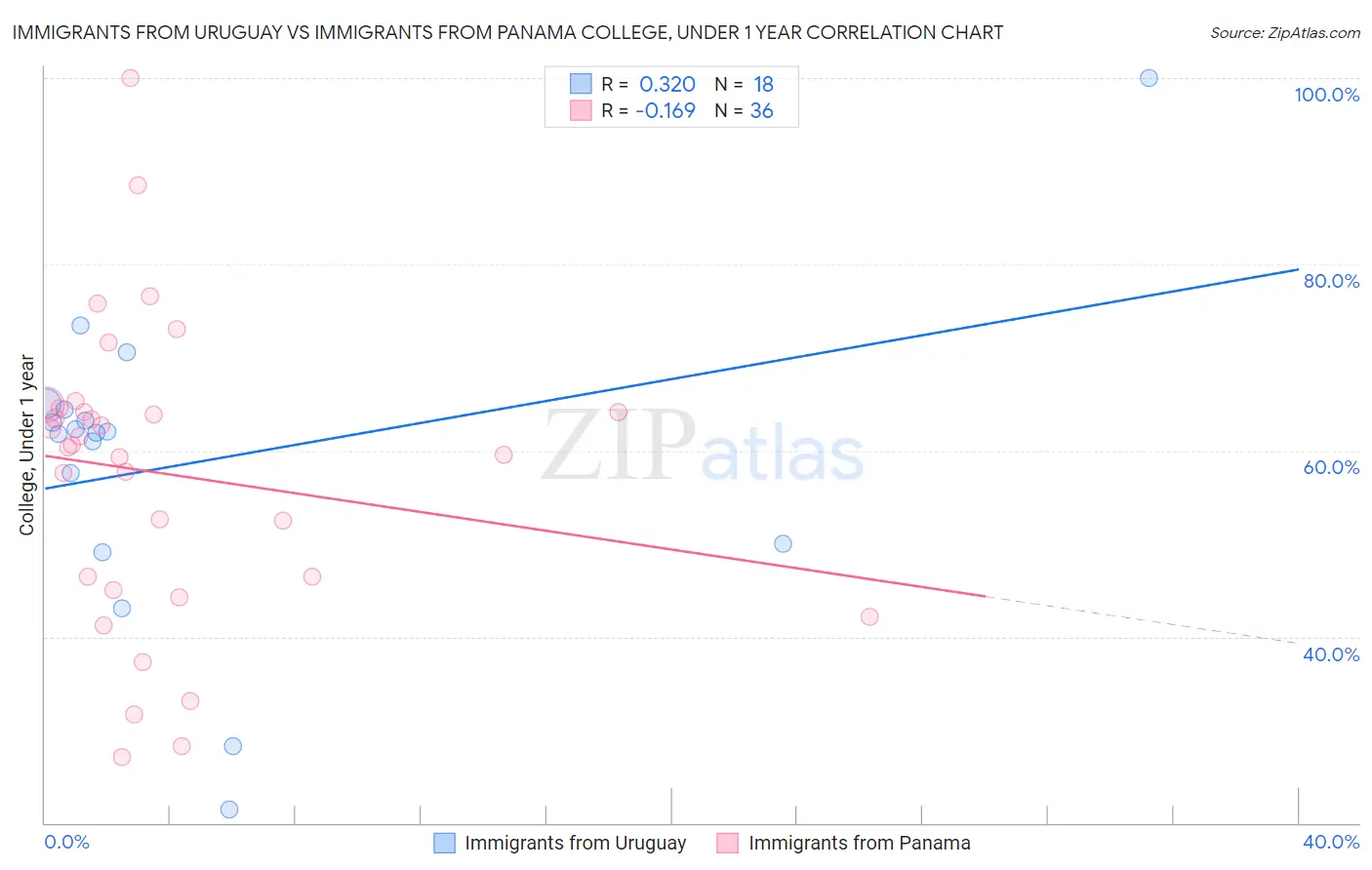 Immigrants from Uruguay vs Immigrants from Panama College, Under 1 year