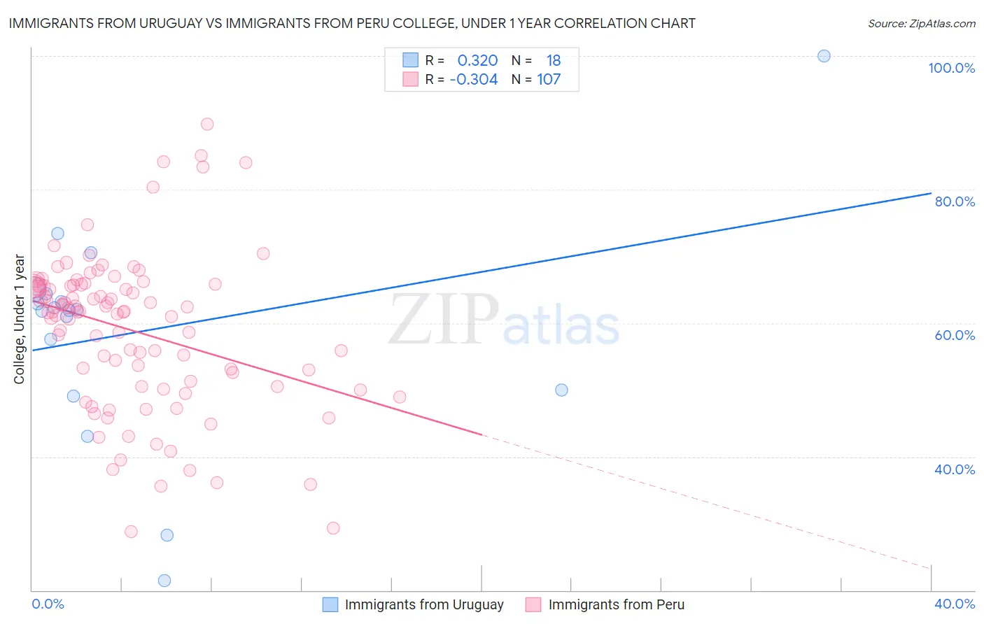 Immigrants from Uruguay vs Immigrants from Peru College, Under 1 year