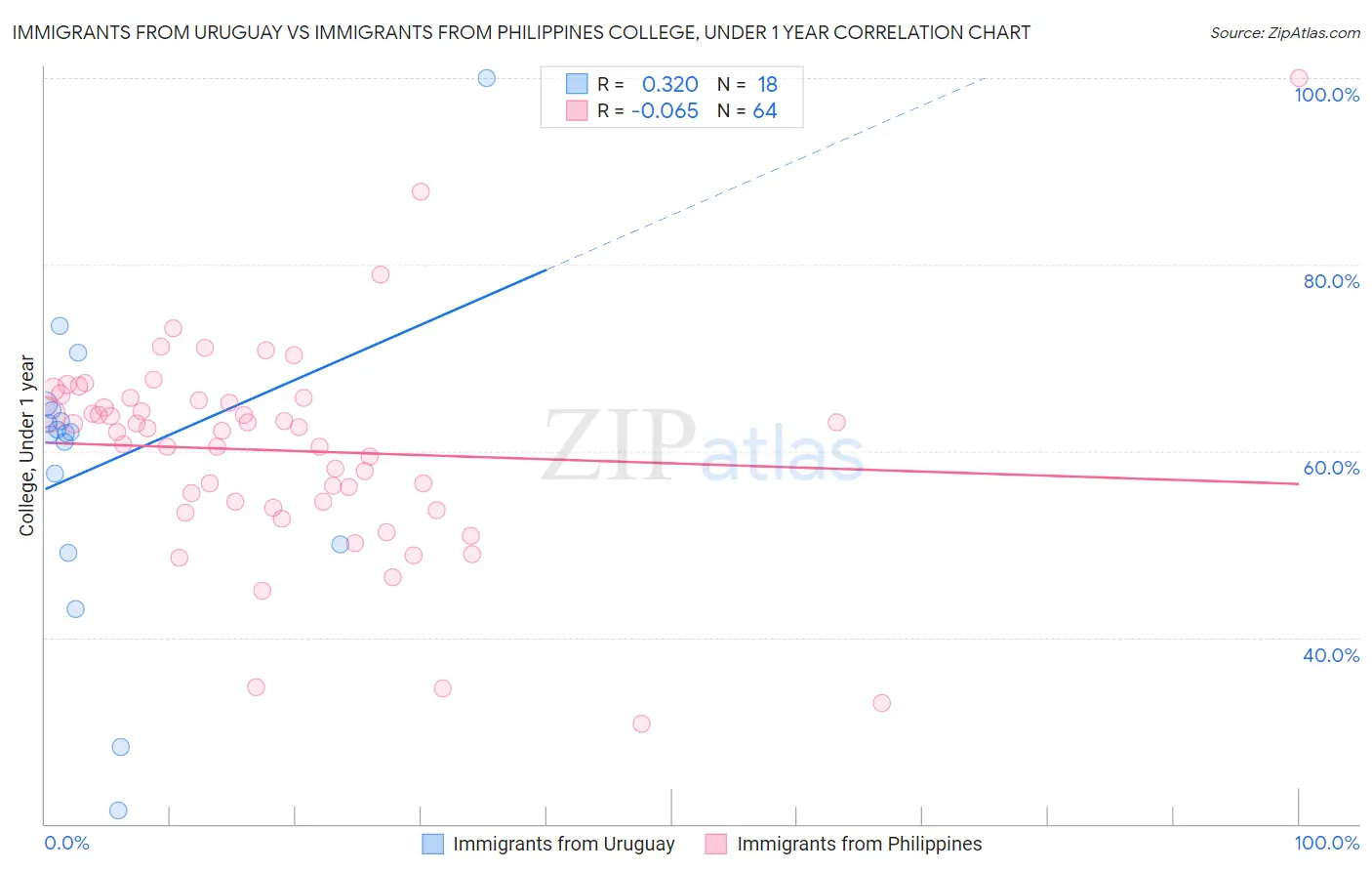 Immigrants from Uruguay vs Immigrants from Philippines College, Under 1 year
