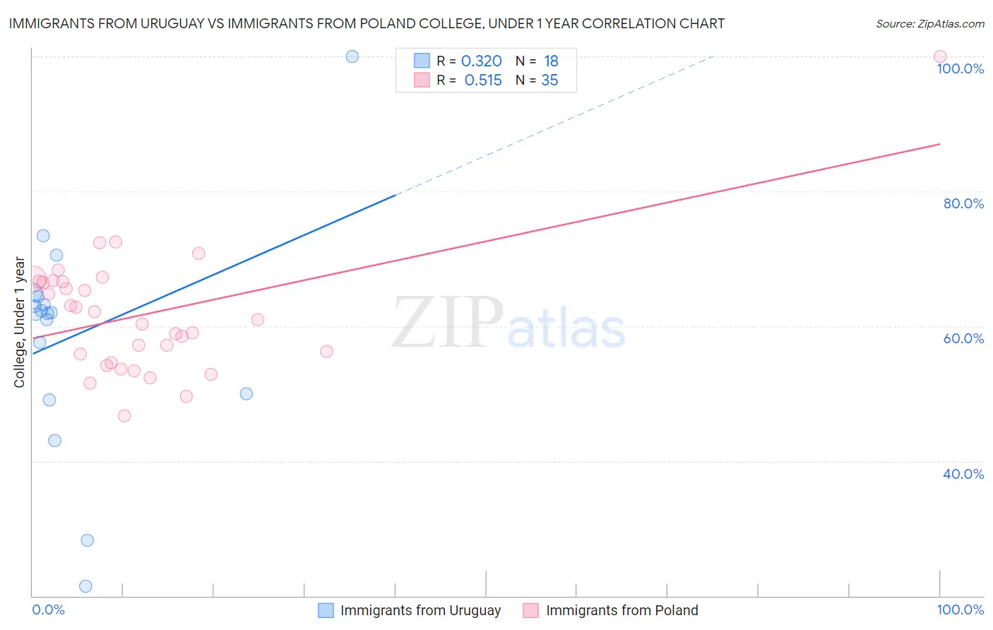 Immigrants from Uruguay vs Immigrants from Poland College, Under 1 year