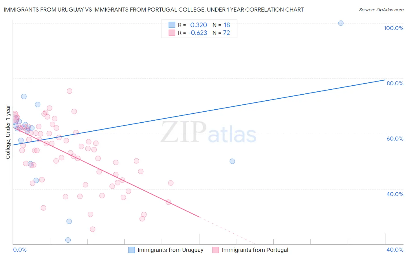 Immigrants from Uruguay vs Immigrants from Portugal College, Under 1 year