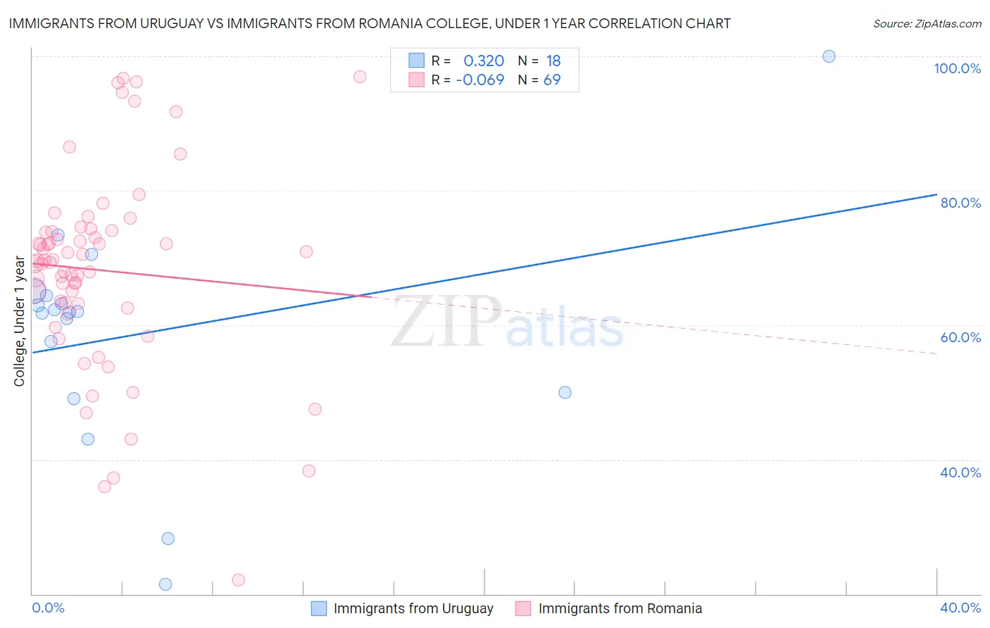 Immigrants from Uruguay vs Immigrants from Romania College, Under 1 year