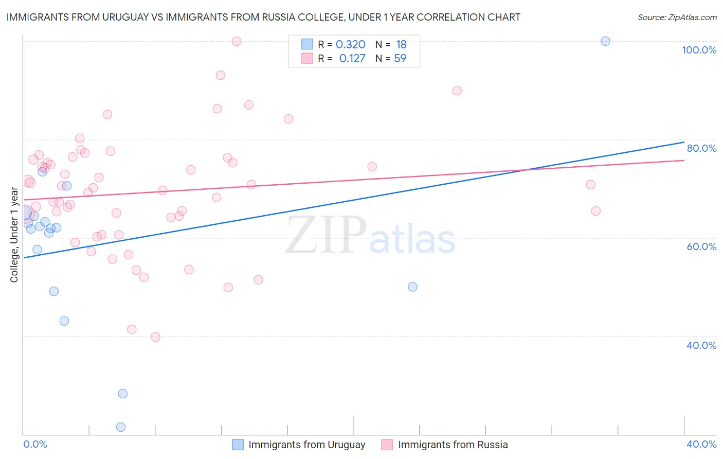 Immigrants from Uruguay vs Immigrants from Russia College, Under 1 year