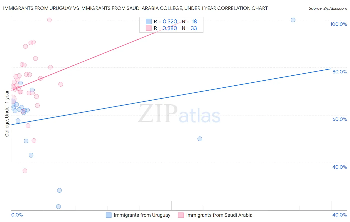 Immigrants from Uruguay vs Immigrants from Saudi Arabia College, Under 1 year