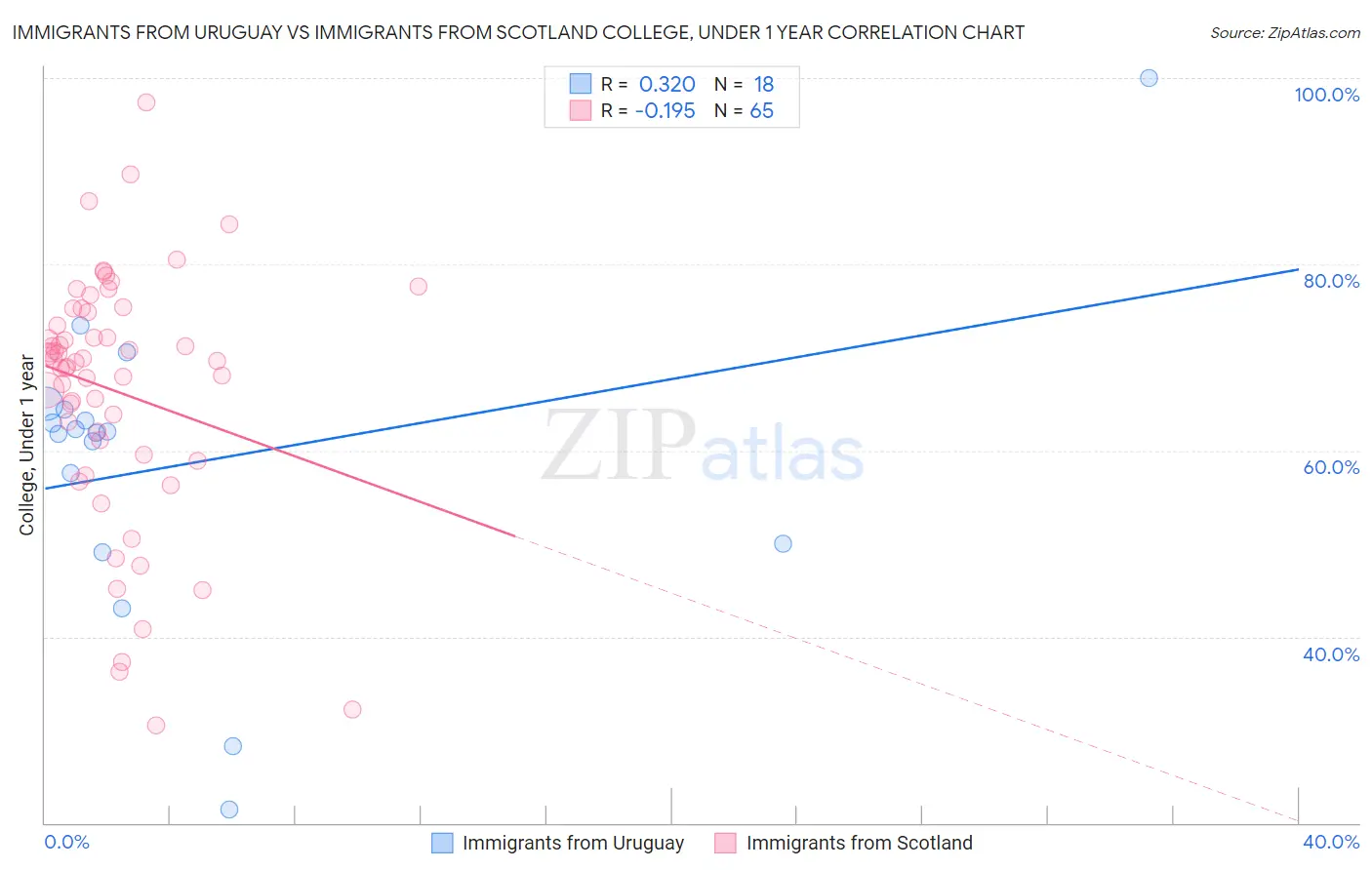 Immigrants from Uruguay vs Immigrants from Scotland College, Under 1 year