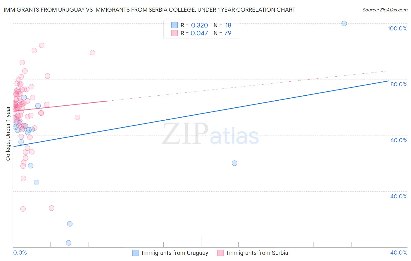 Immigrants from Uruguay vs Immigrants from Serbia College, Under 1 year