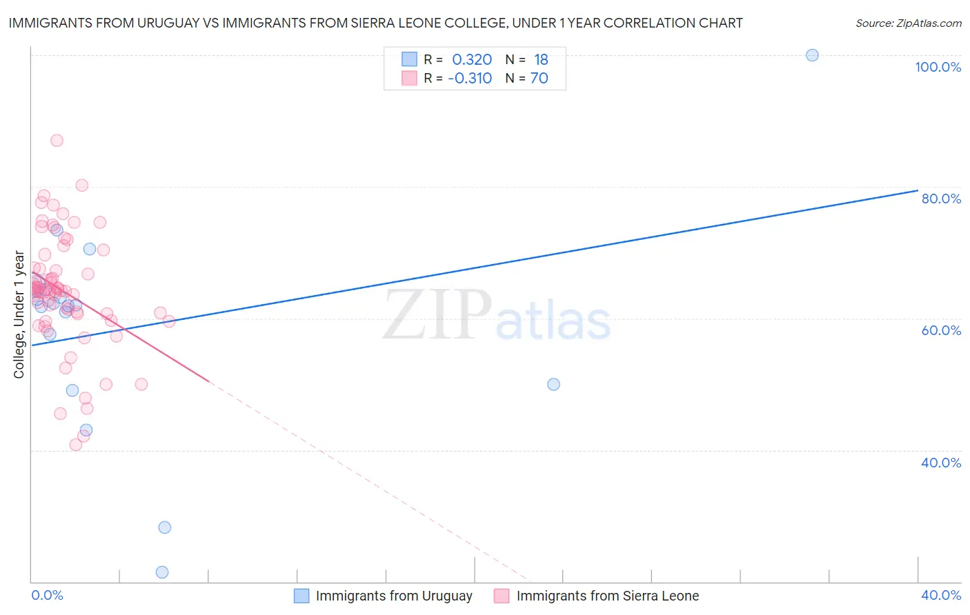 Immigrants from Uruguay vs Immigrants from Sierra Leone College, Under 1 year