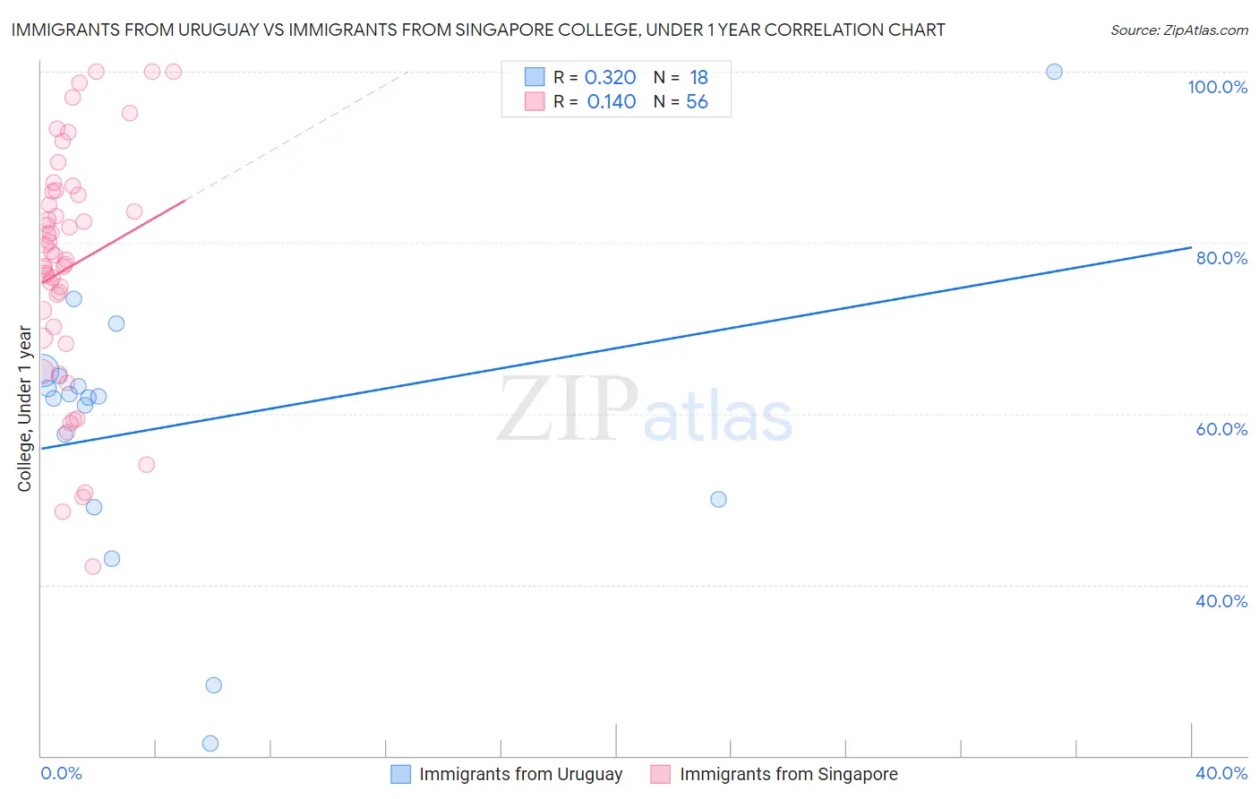 Immigrants from Uruguay vs Immigrants from Singapore College, Under 1 year