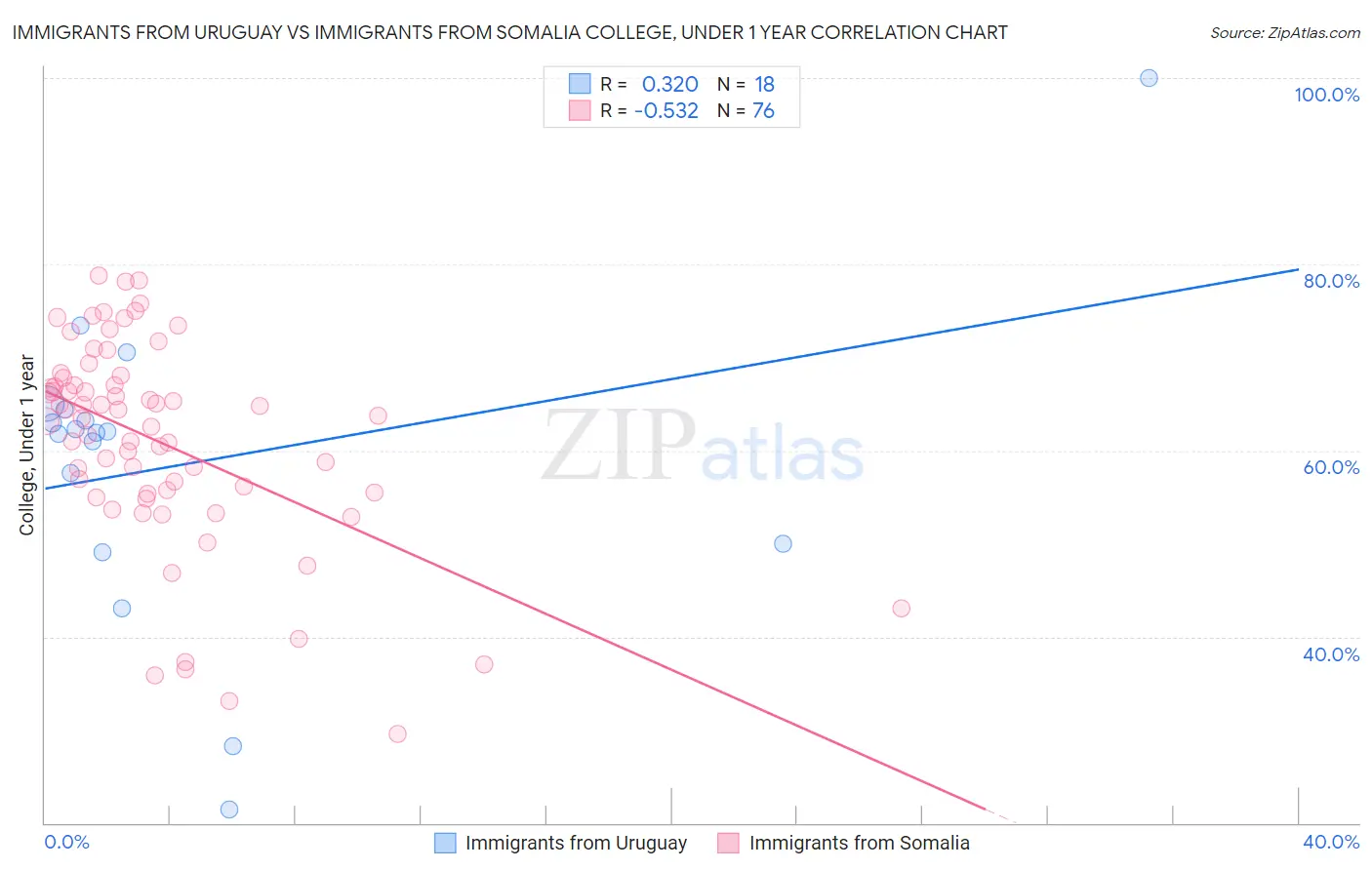Immigrants from Uruguay vs Immigrants from Somalia College, Under 1 year