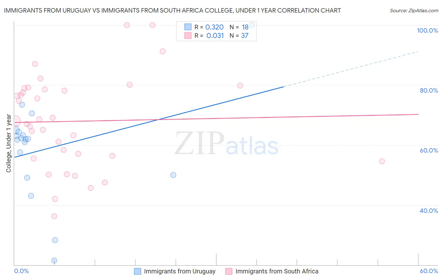 Immigrants from Uruguay vs Immigrants from South Africa College, Under 1 year