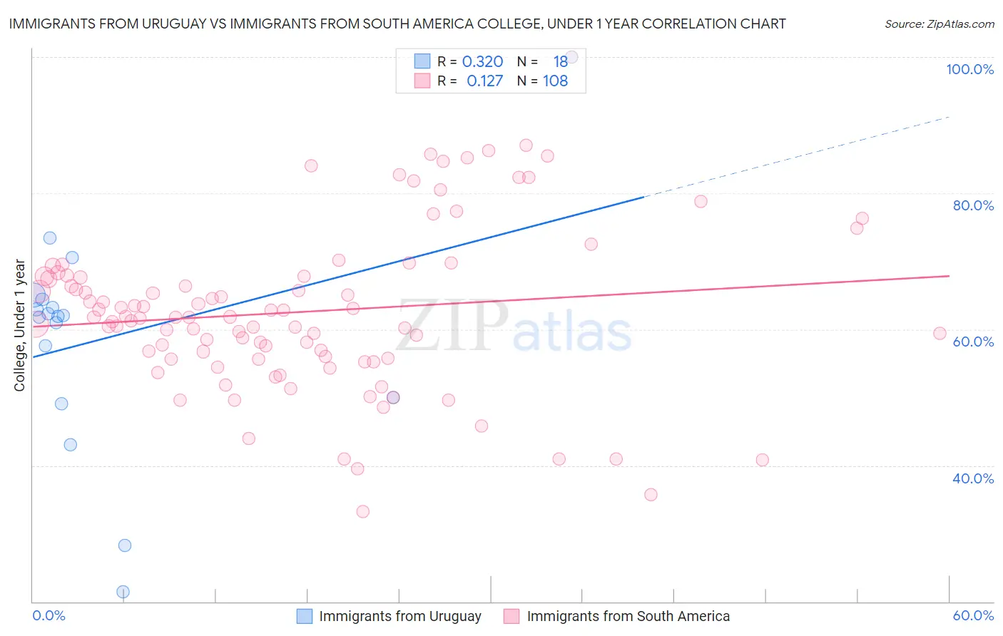 Immigrants from Uruguay vs Immigrants from South America College, Under 1 year