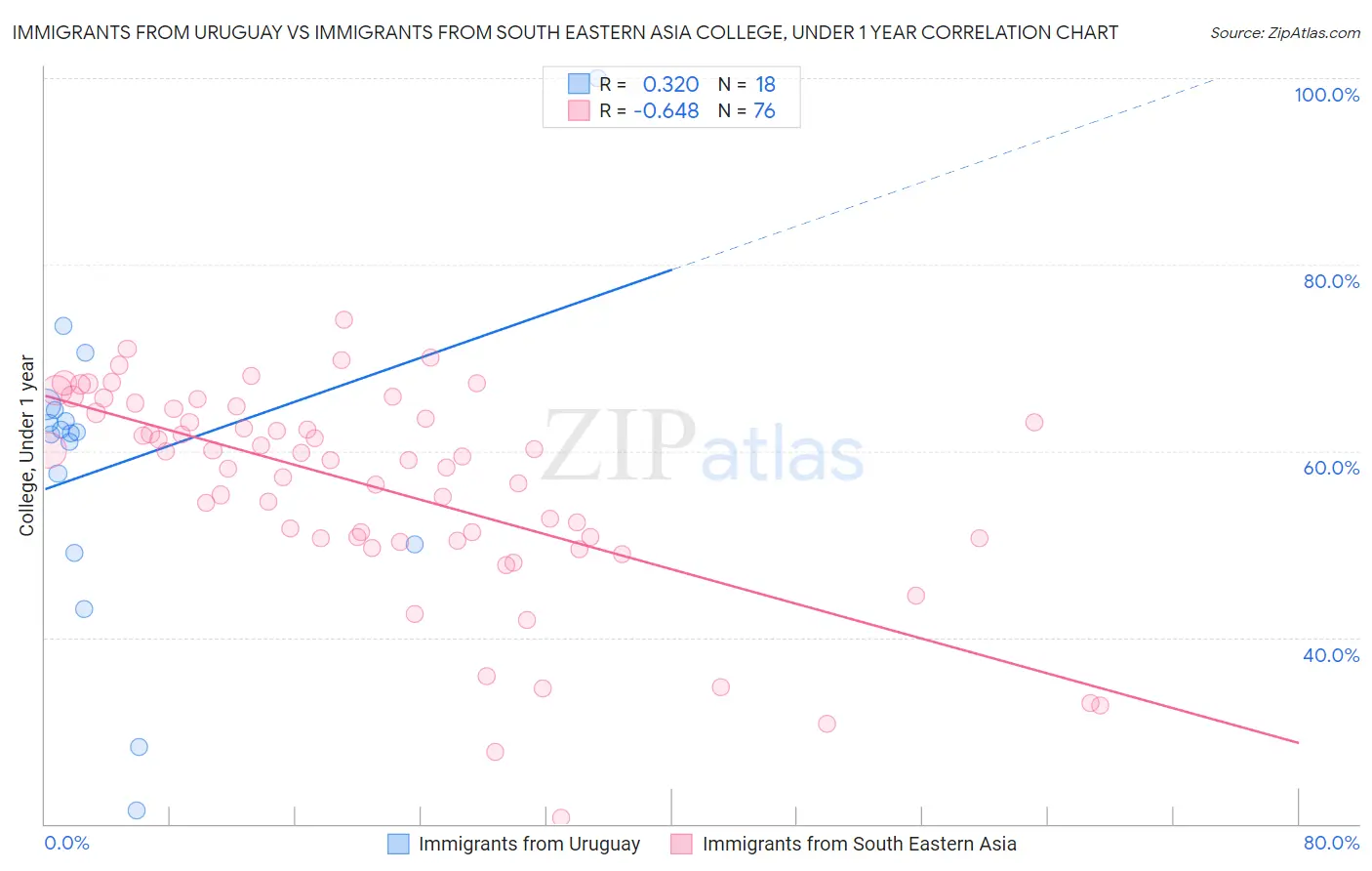 Immigrants from Uruguay vs Immigrants from South Eastern Asia College, Under 1 year