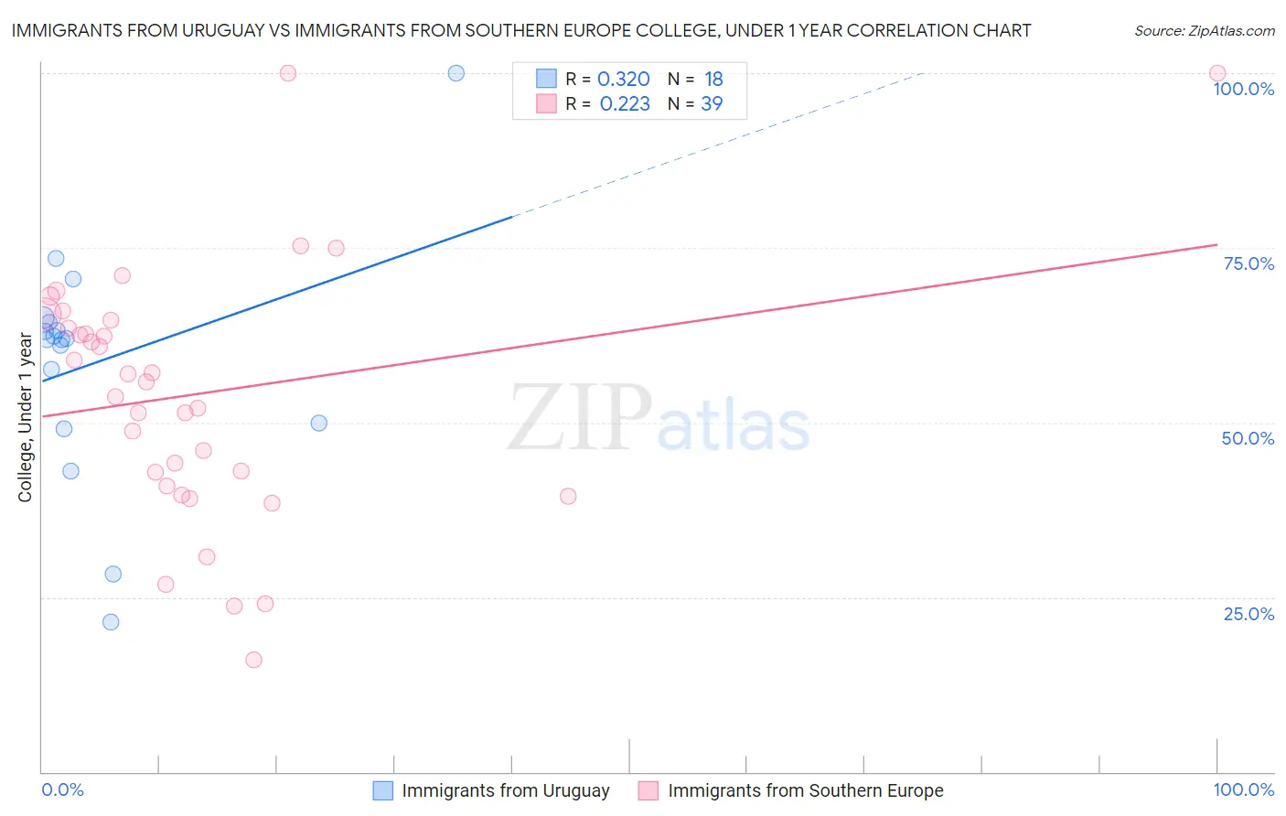 Immigrants from Uruguay vs Immigrants from Southern Europe College, Under 1 year