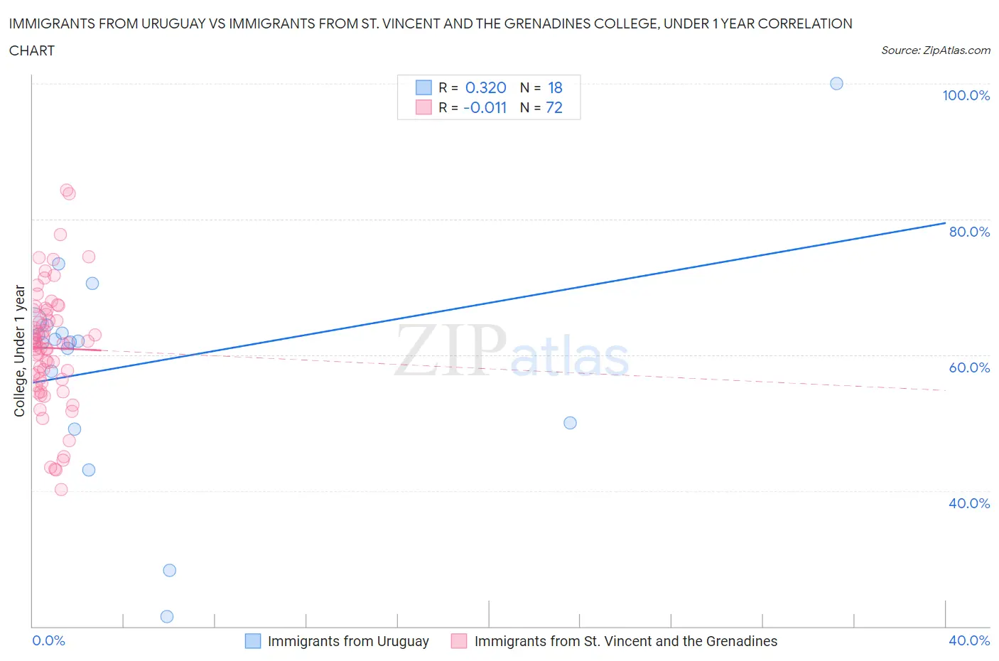 Immigrants from Uruguay vs Immigrants from St. Vincent and the Grenadines College, Under 1 year