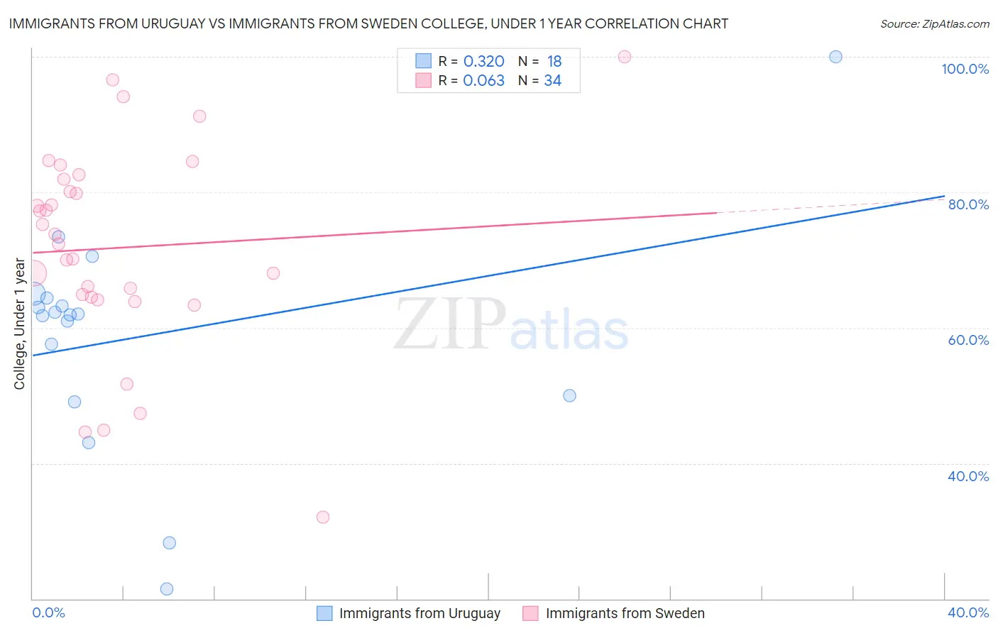 Immigrants from Uruguay vs Immigrants from Sweden College, Under 1 year