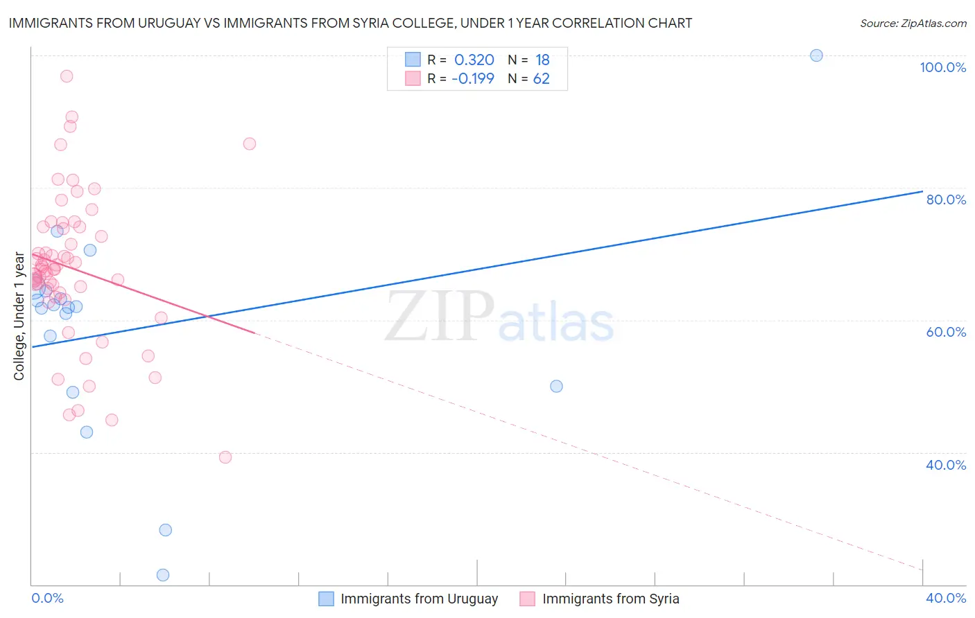 Immigrants from Uruguay vs Immigrants from Syria College, Under 1 year