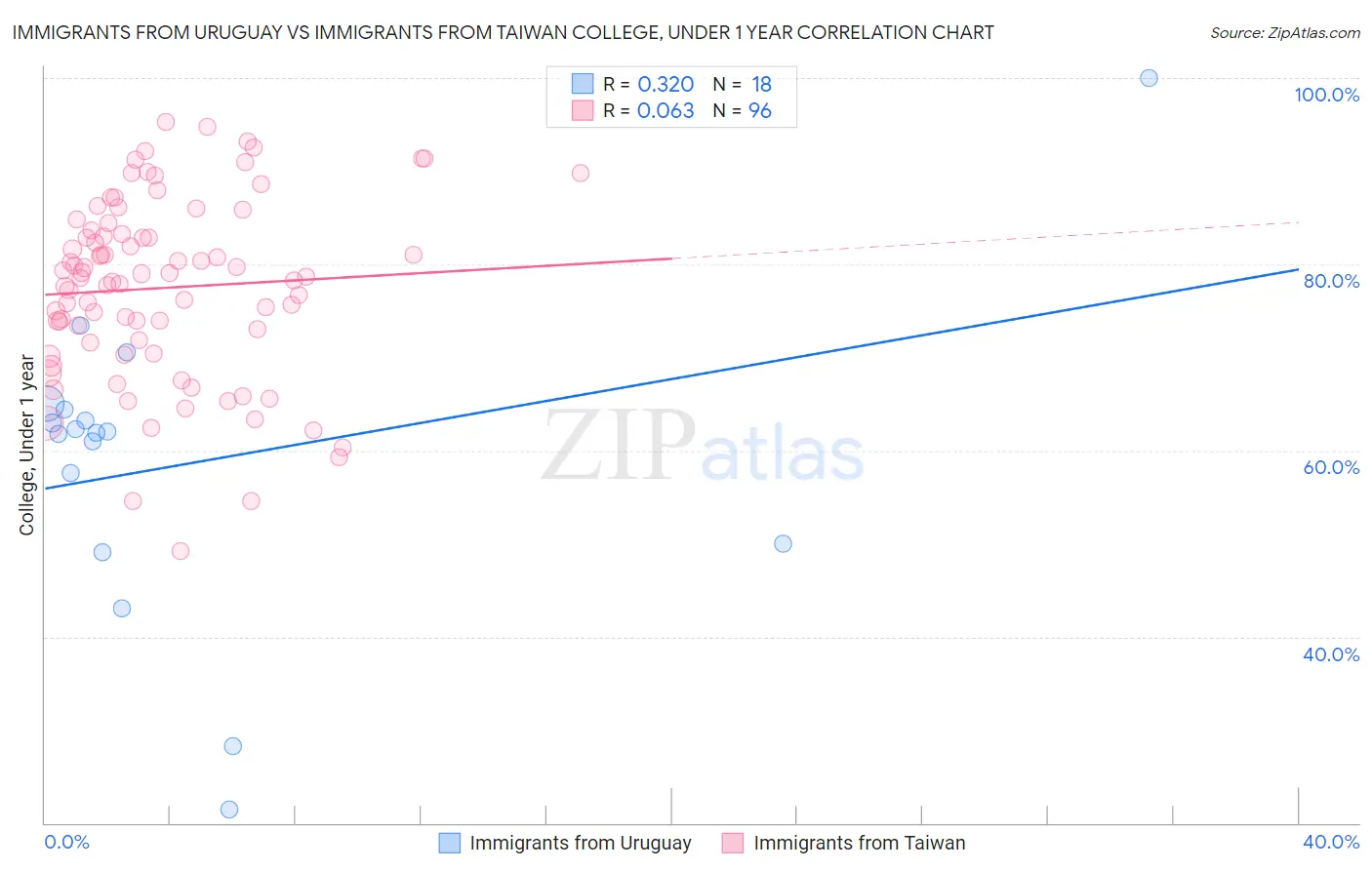 Immigrants from Uruguay vs Immigrants from Taiwan College, Under 1 year