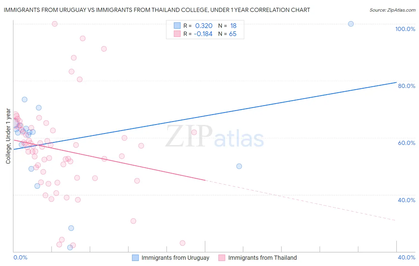 Immigrants from Uruguay vs Immigrants from Thailand College, Under 1 year