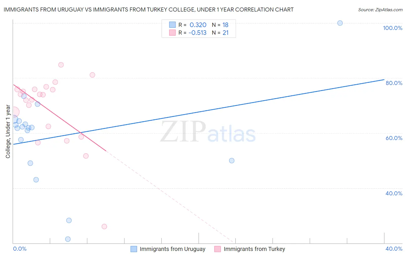 Immigrants from Uruguay vs Immigrants from Turkey College, Under 1 year