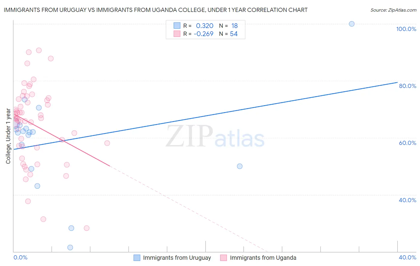 Immigrants from Uruguay vs Immigrants from Uganda College, Under 1 year
