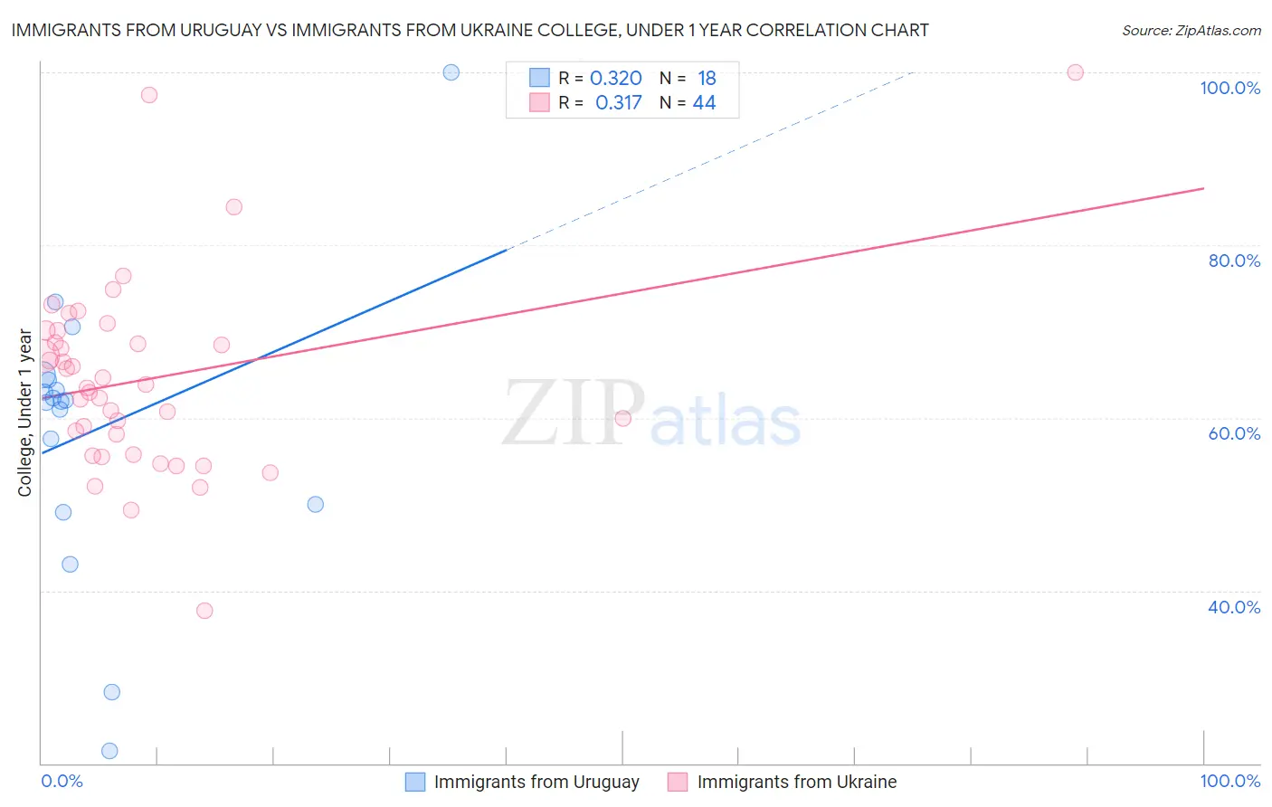 Immigrants from Uruguay vs Immigrants from Ukraine College, Under 1 year