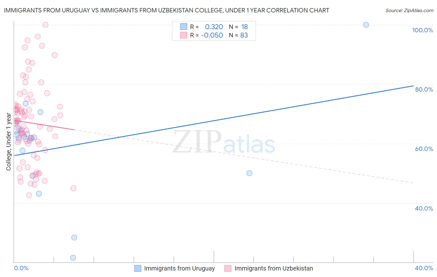 Immigrants from Uruguay vs Immigrants from Uzbekistan College, Under 1 year