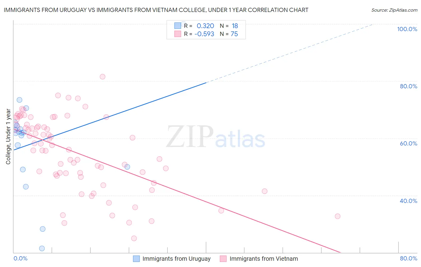Immigrants from Uruguay vs Immigrants from Vietnam College, Under 1 year